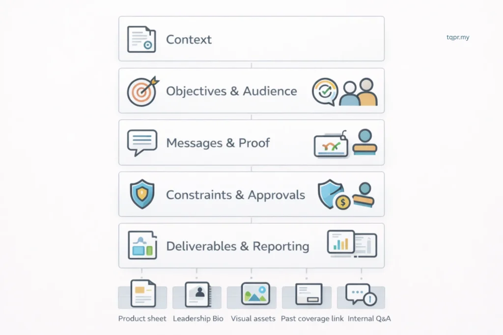 How to Brief a Public Relations Agency in Malaysia: 10 Things We Wish Every Client Shared 2 Public Relations Agency in Malaysia one page brief template diagram showing key sections using icons only.